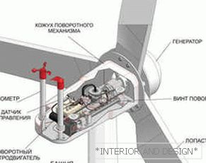 Urządzenie turbiny wiatrowej